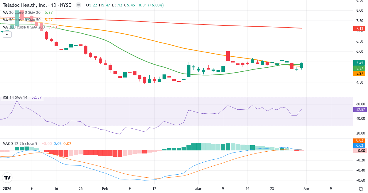 Teknisk analyse av Teladoc Health (TDOC.US) – RSI 53, MACD positiv (bullish), daglig candlestick-graf april 2026