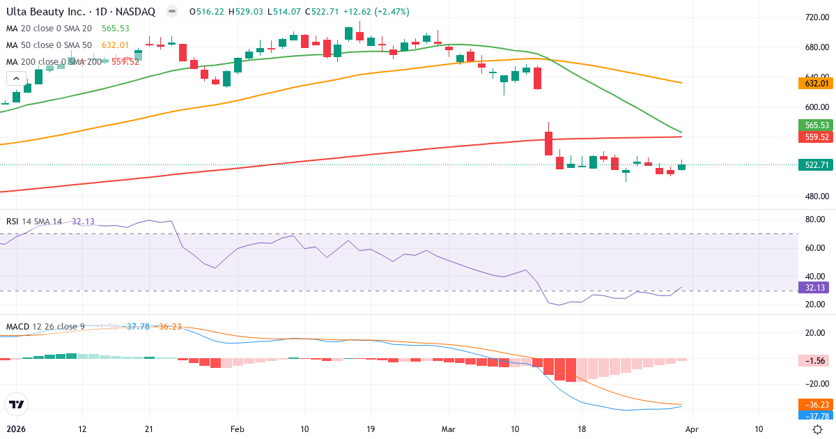 Technische Analyse von Ulta Beauty (ULTA.US) – RSI 32, MACD negativ (bärisch), tägliche Candlestick-Grafik April 2026
