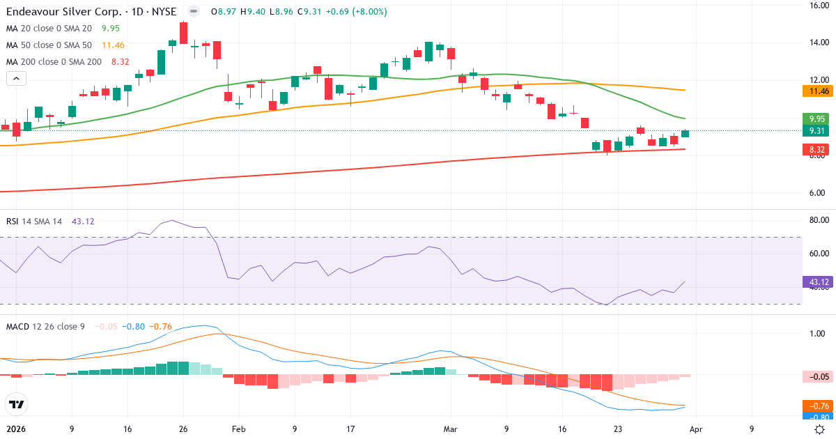 Technische Analyse von Endeavour Silver (EXK.US) – RSI 43, MACD negativ (bärisch), tägliche Candlestick-Grafik April 2026