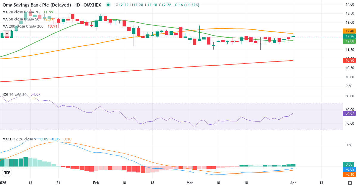 Technische Analyse von Oma Säästöpankki (OMASP.HE) – RSI 50, MACD negativ (bärisch), tägliche Candlestick-Grafik April 2026