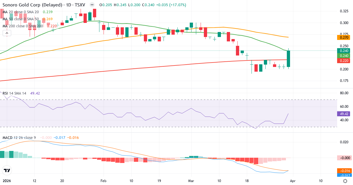 Technische Analyse von Sonoro Gold (SGO.V) – RSI 49, MACD negativ (bärisch), tägliche Candlestick-Grafik April 2026