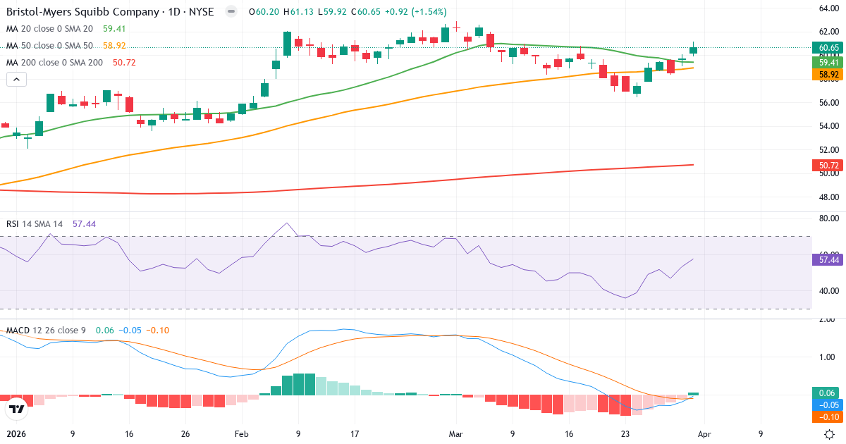 Technische Analyse von Bristol-Myers Squibb (BMY.US) – RSI 57, MACD negativ (bärisch), tägliche Candlestick-Grafik April 2026