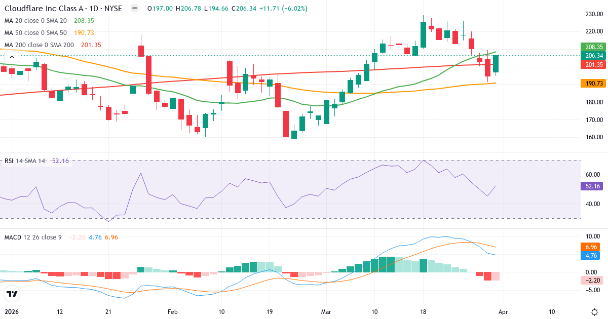 Technische Analyse von Cloudflare (NET.US) – RSI 52, MACD positiv (bullisch), tägliche Candlestick-Grafik April 2026