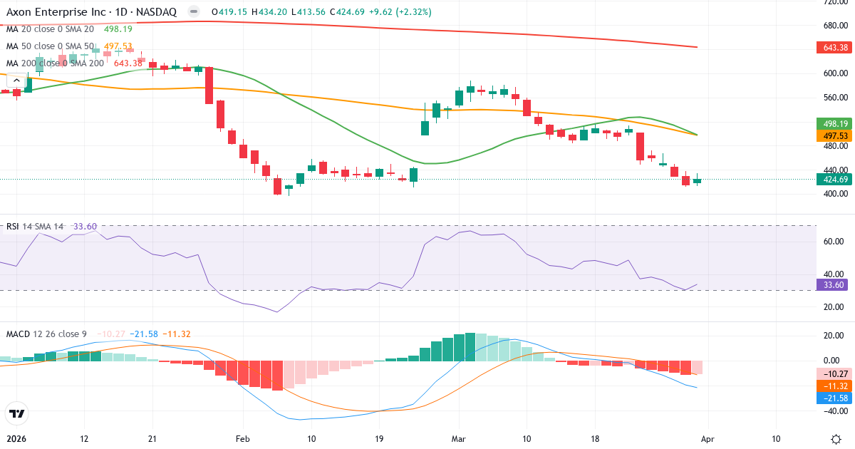 Technische Analyse von Axon Enterpri (AXON.US) – RSI 34, MACD negativ (bärisch), tägliche Candlestick-Grafik April 2026