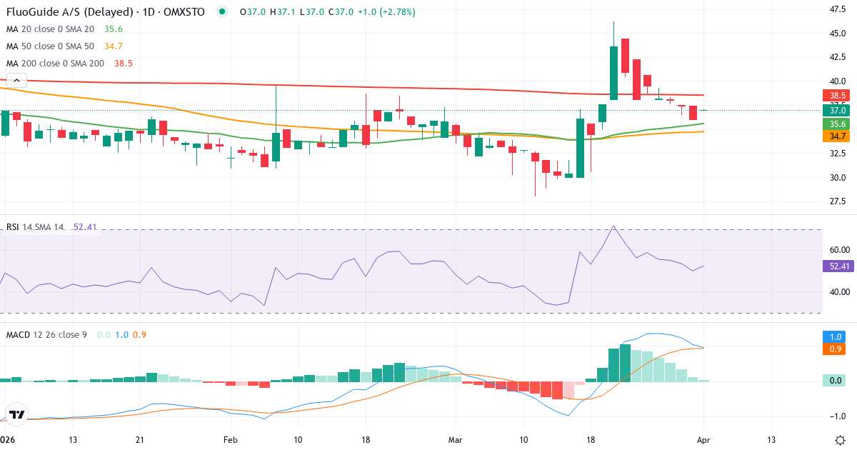 Teknisk analyse av Fluoguide AS (FLUO.ST) – RSI 50, MACD positiv (bullish), daglig candlestick-graf april 2026