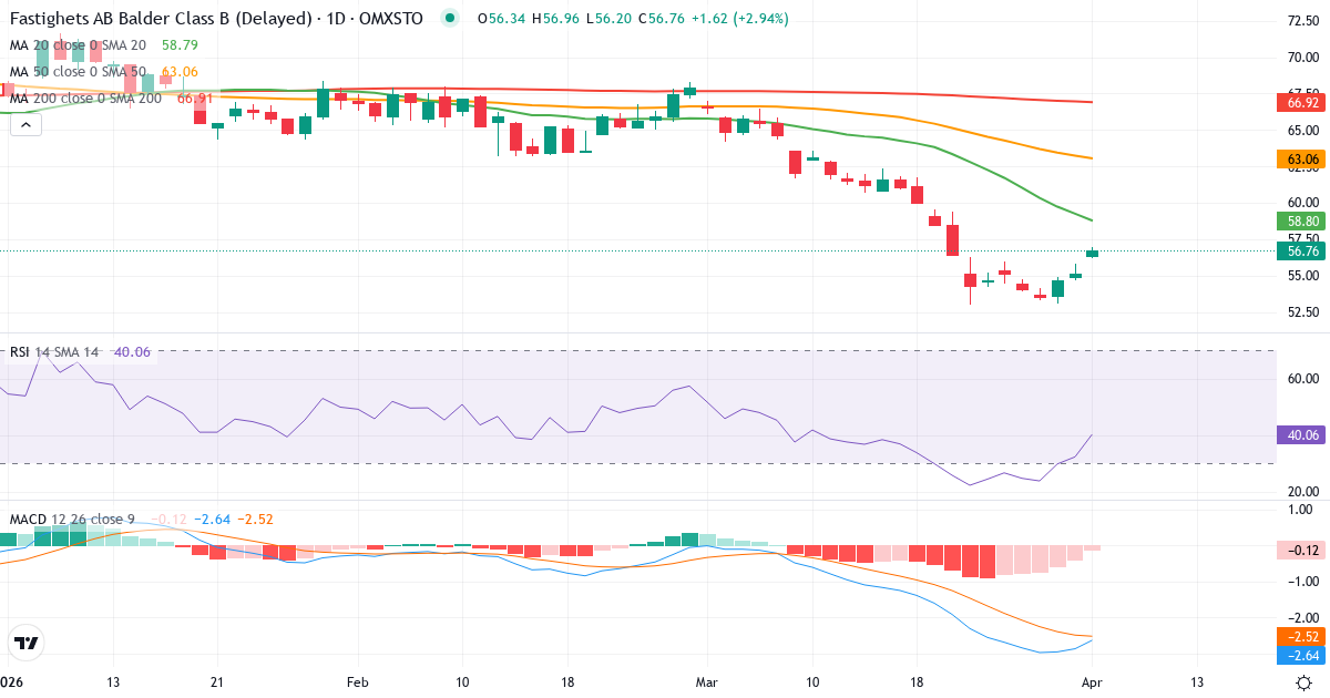 Technische Analyse von Fastighets AB Balder (BALD-B.ST) – RSI 32, MACD negativ (bärisch), tägliche Candlestick-Grafik April 2026