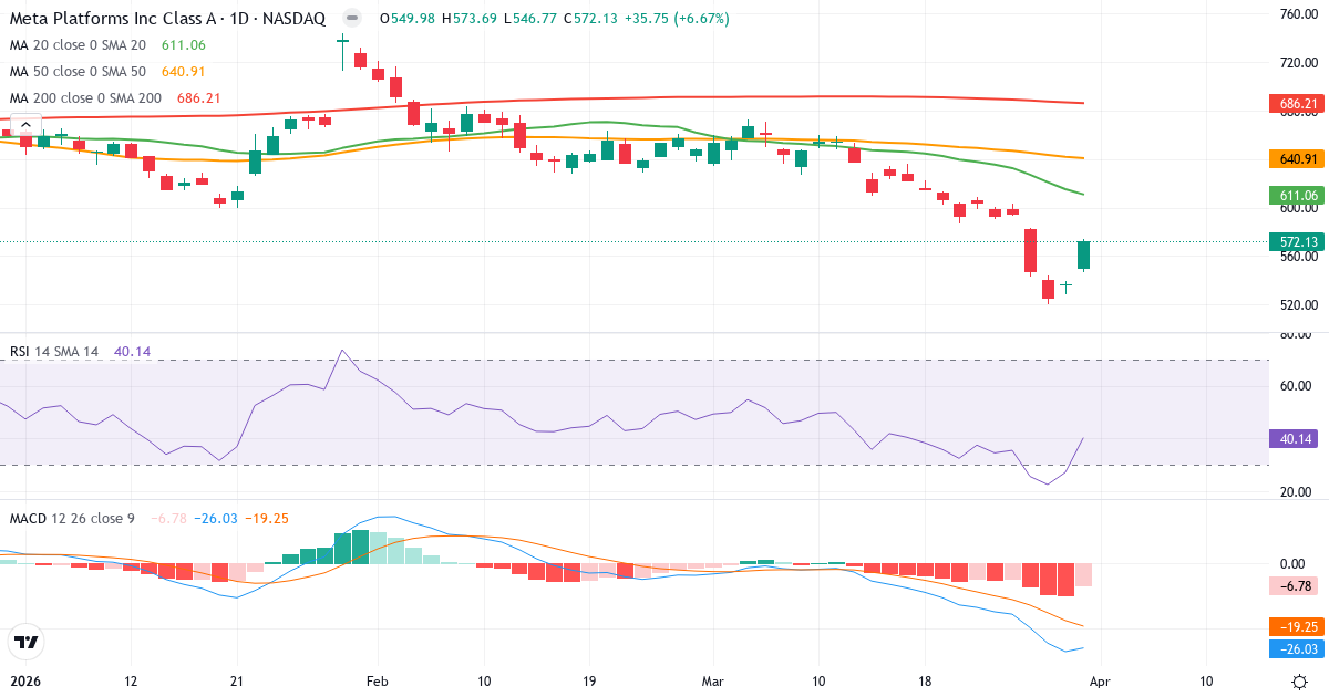 Teknisk analyse av Meta Platforms (META.US) – RSI 40, MACD negativ (bearish), daglig candlestick-graf april 2026
