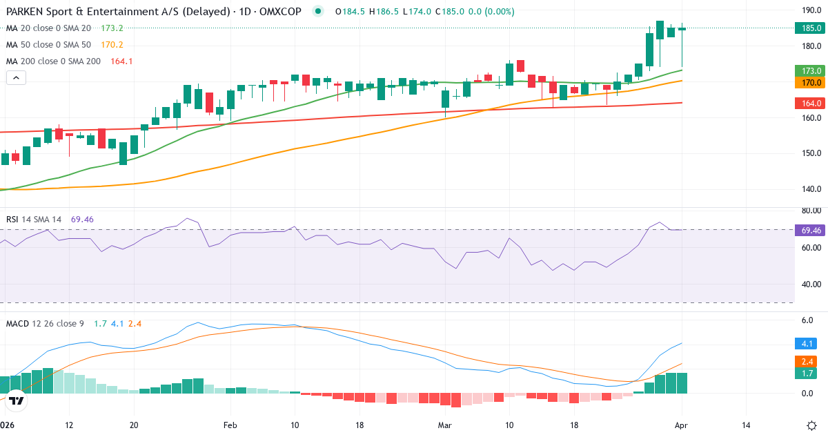 Teknisk analyse av PARKEN Sport & Entertainment (PARKEN.CO) – RSI 69, MACD positiv (bullish), daglig candlestick-graf april 2026
