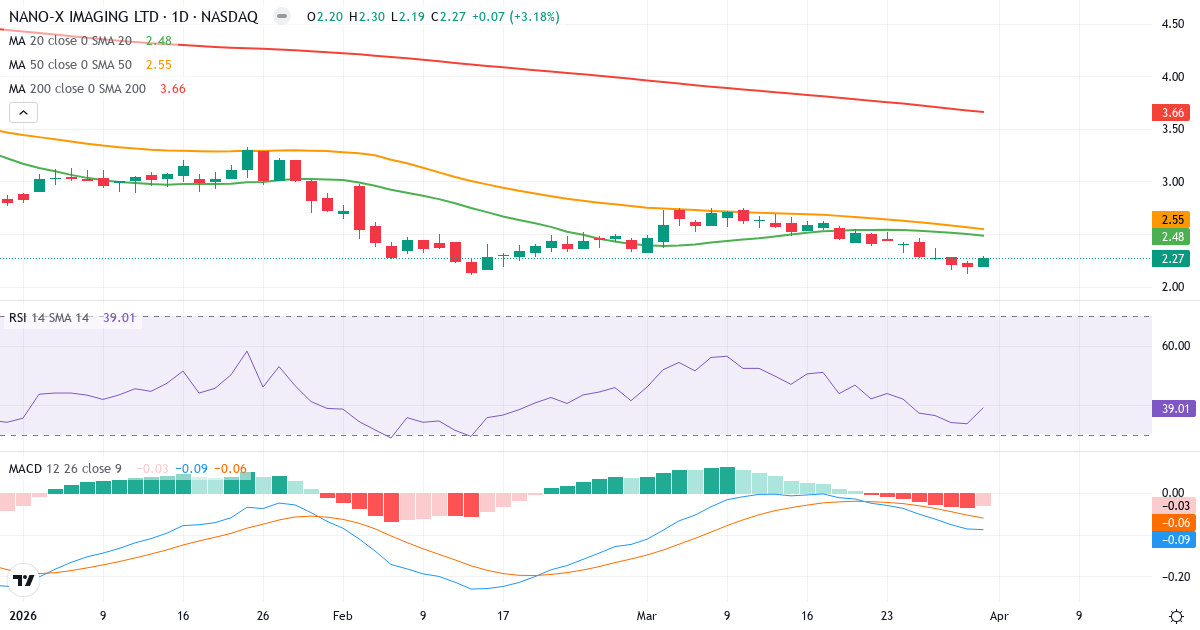 Teknisk analyse av Nano-X Imaging (NNOX.US) – RSI 39, MACD negativ (bearish), daglig candlestick-graf april 2026