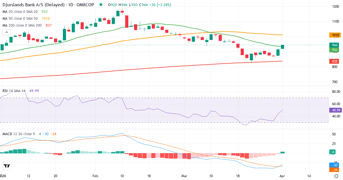 Technische Analyse von Djurslands Bank (DJUR.CO) – RSI 46, MACD negativ (bärisch), tägliche Candlestick-Grafik April 2026
