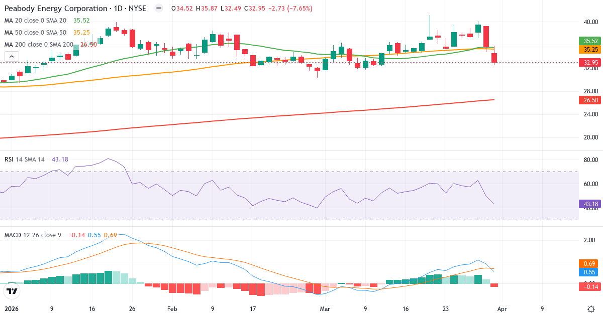 Teknisk analyse av Peabody Energy (BTU.US) – RSI 43, MACD positiv (bullish), daglig candlestick-graf april 2026