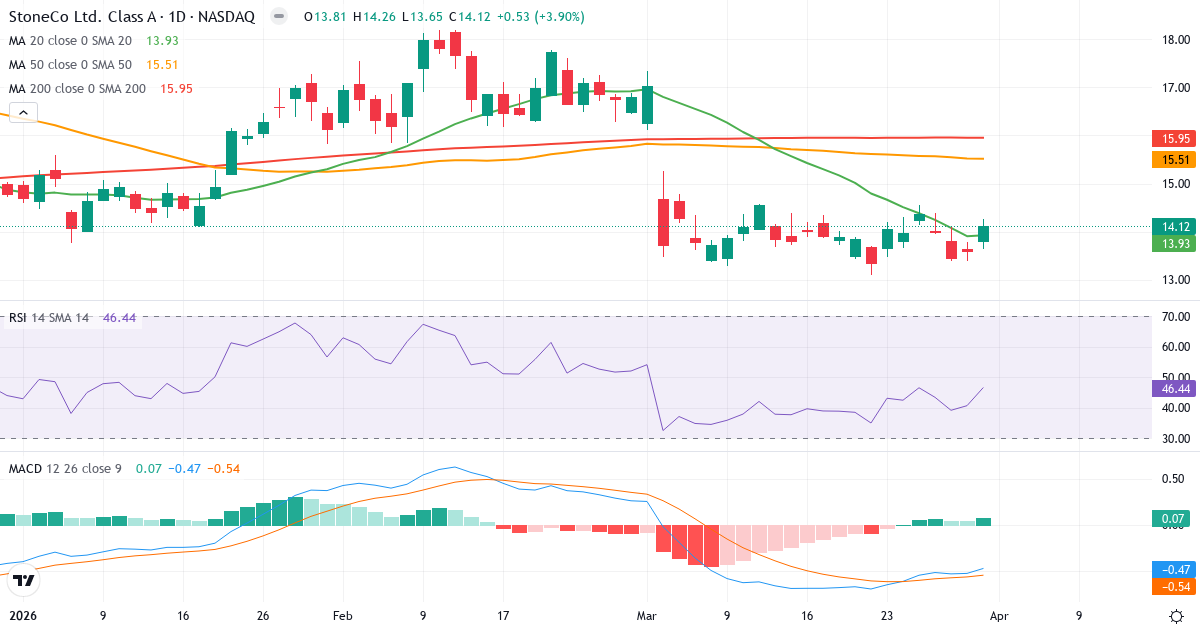 Technische Analyse von Stone (STNE.US) – RSI 46, MACD negativ (bärisch), tägliche Candlestick-Grafik April 2026
