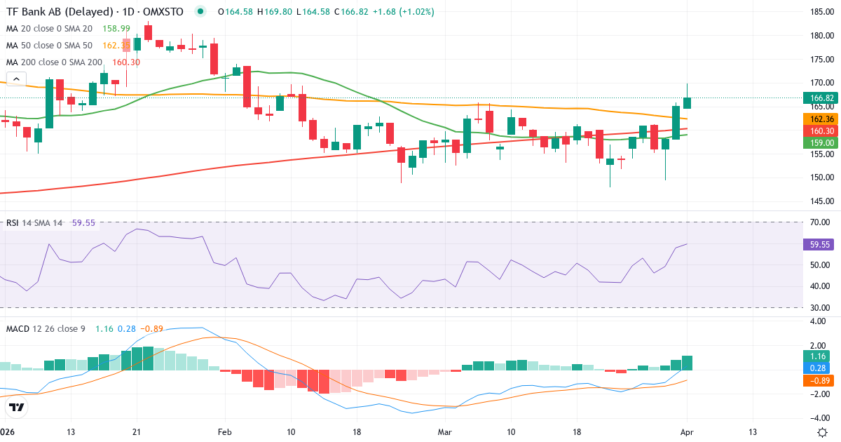 Teknisk analyse av TF Bank (TFBANK.ST) – RSI 58, MACD negativ (bearish), daglig candlestick-graf april 2026
