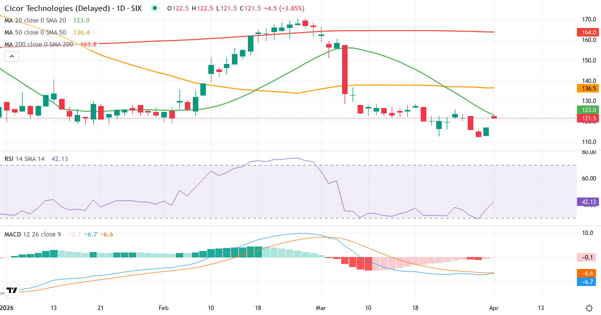 Technische Analyse von Cicor Technologies (CICN.SW) – RSI 36, MACD negativ (bärisch), tägliche Candlestick-Grafik April 2026