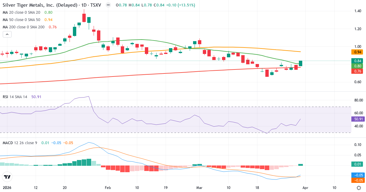 Technische Analyse von Silver Tiger Metals (SLVR.V) – RSI 51, MACD negativ (bärisch), tägliche Candlestick-Grafik April 2026