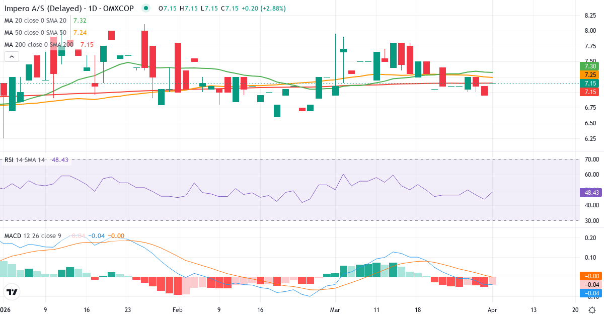 Technische Analyse von Impero AS (IMPERO.CO) – RSI 43, MACD negativ (bärisch), tägliche Candlestick-Grafik April 2026