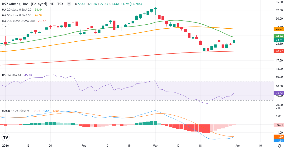 Technische Analyse von K92 Mining (KNT.TO) – RSI 45, MACD negativ (bärisch), tägliche Candlestick-Grafik April 2026