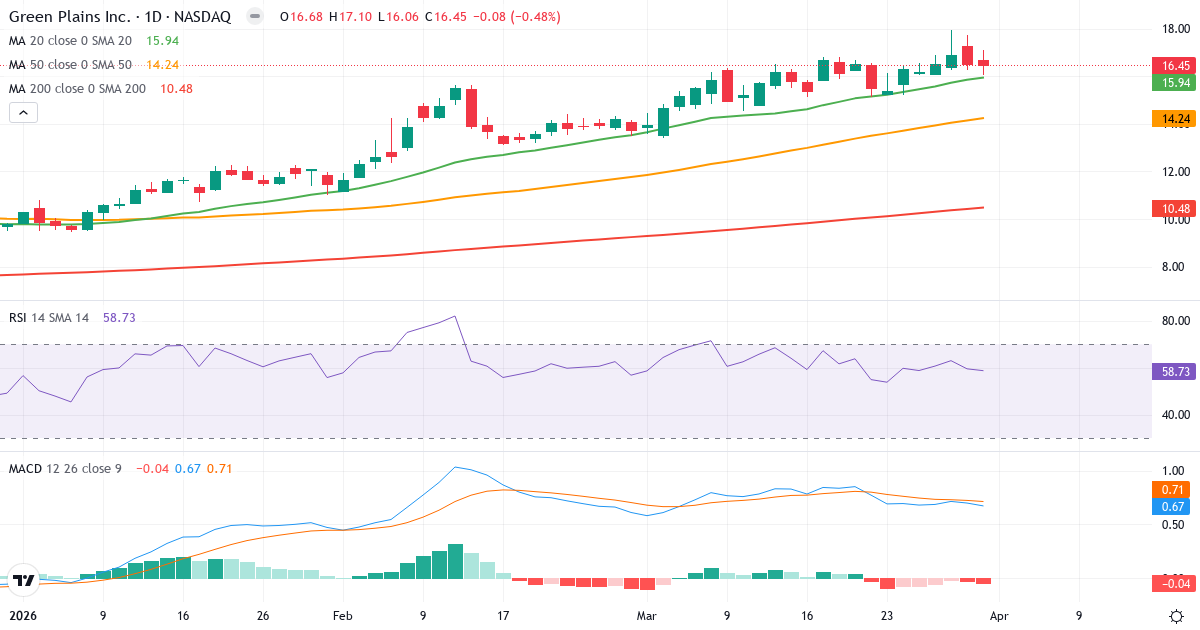 Technische Analyse von Green Plains (GPRE.US) – RSI 59, MACD positiv (bullisch), tägliche Candlestick-Grafik April 2026
