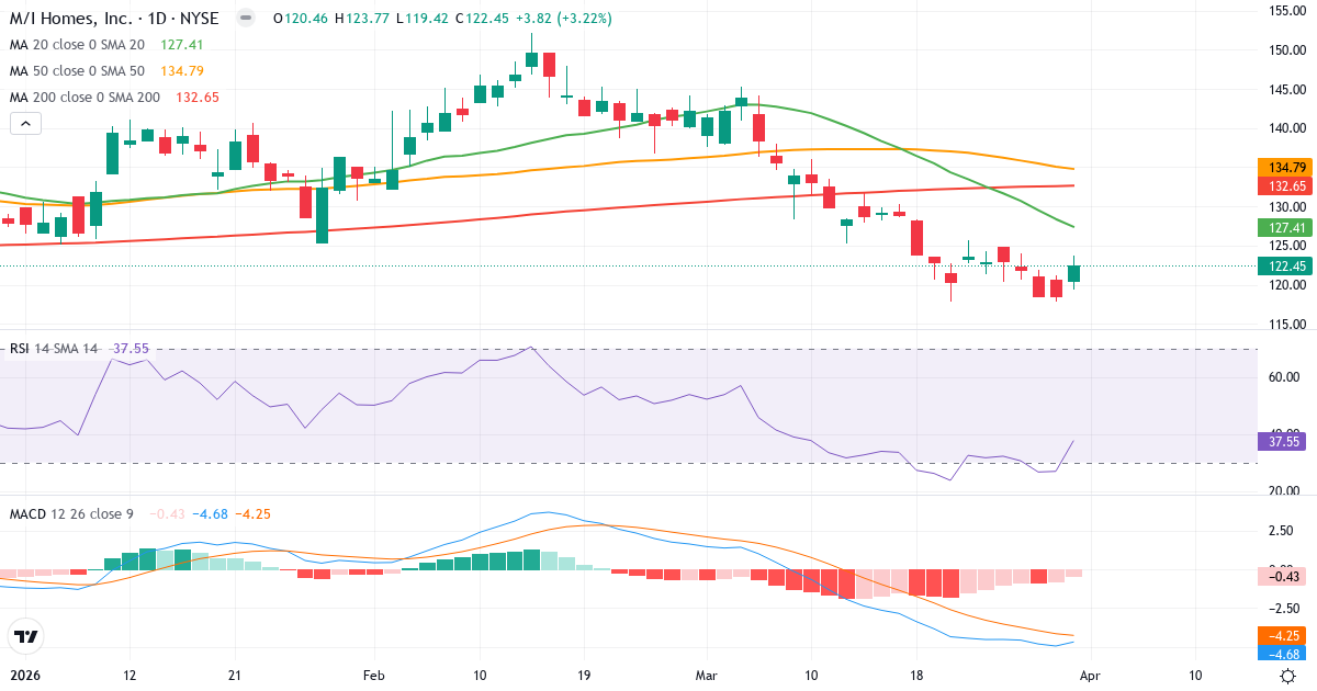 Technische Analyse von M/I Homes (MHO.US) – RSI 38, MACD negativ (bärisch), tägliche Candlestick-Grafik April 2026