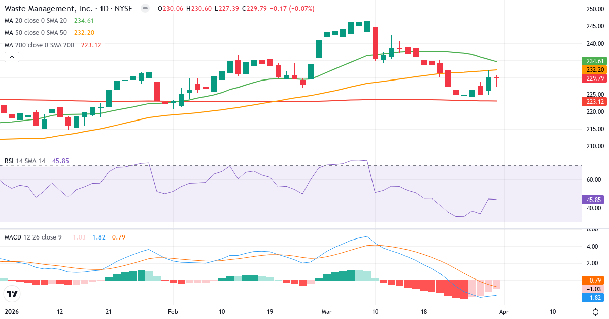 Technische Analyse von Waste Management (WM.US) – RSI 47, MACD negativ (bärisch), tägliche Candlestick-Grafik April 2026