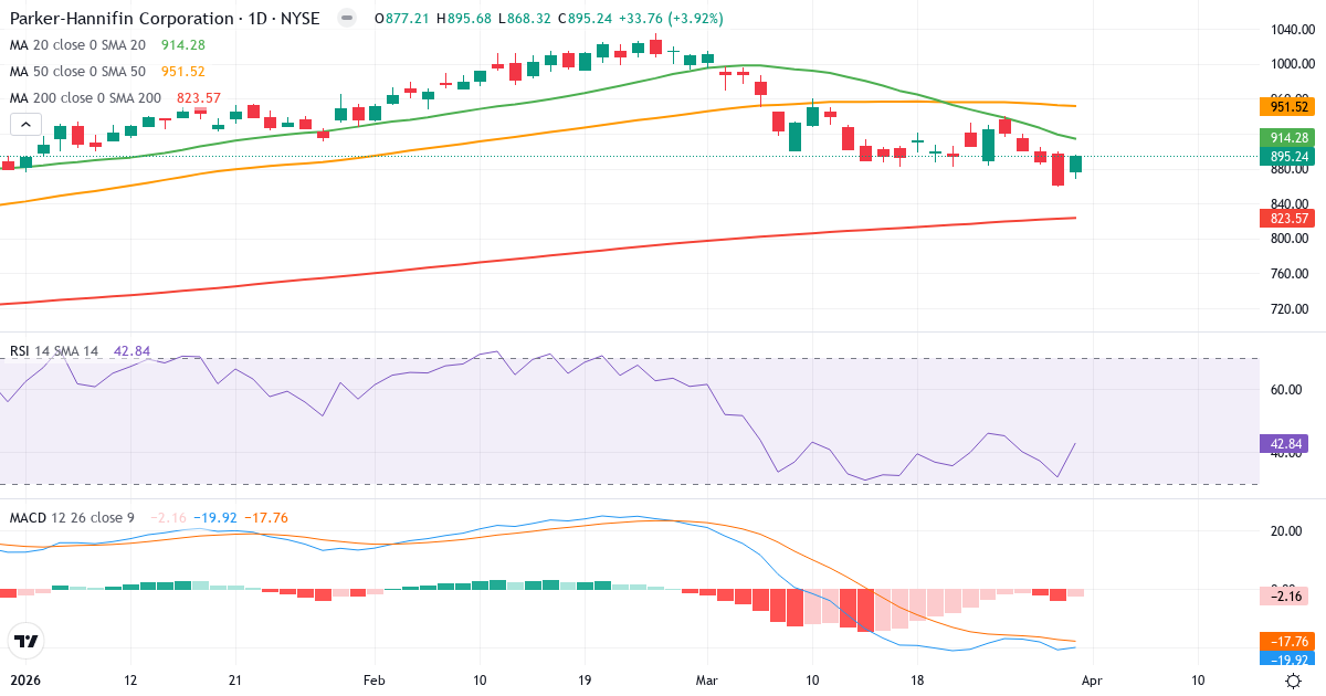 Teknisk analyse av Parker-Hannifin (PH.US) – RSI 43, MACD negativ (bearish), daglig candlestick-graf april 2026