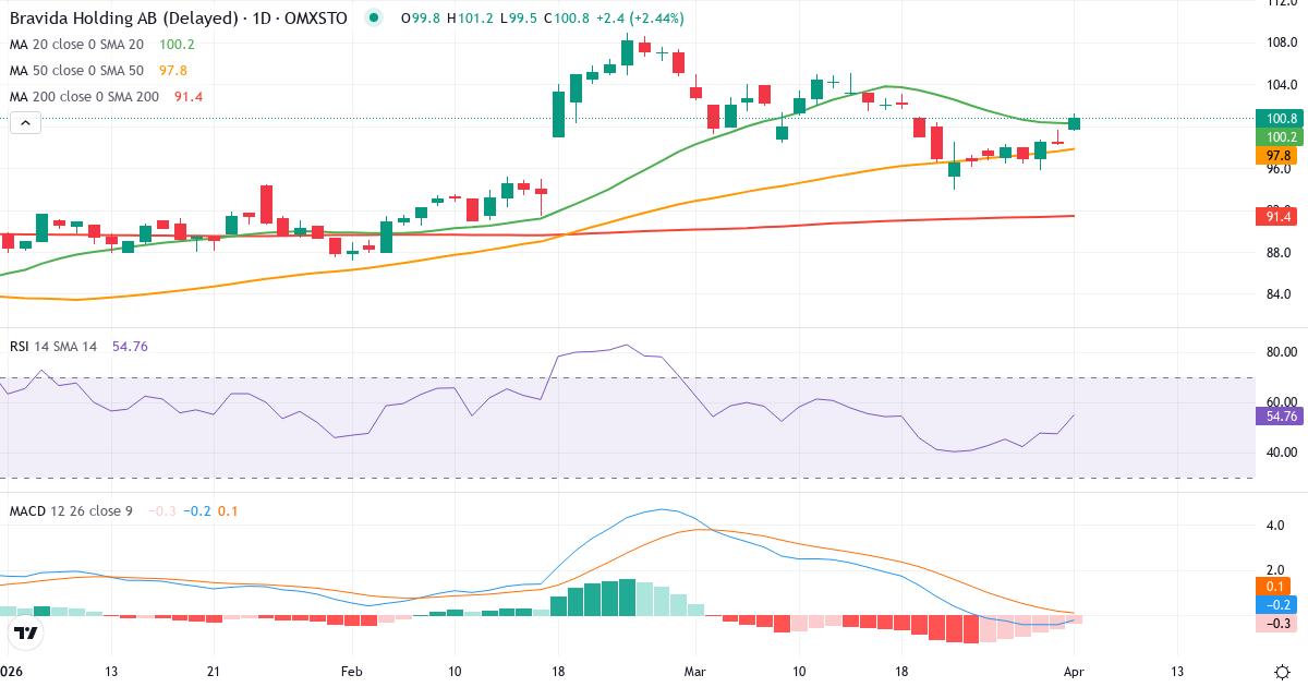 Teknisk analyse av Bravida Holding (BRAV.ST) – RSI 47, MACD negativ (bearish), daglig candlestick-graf april 2026