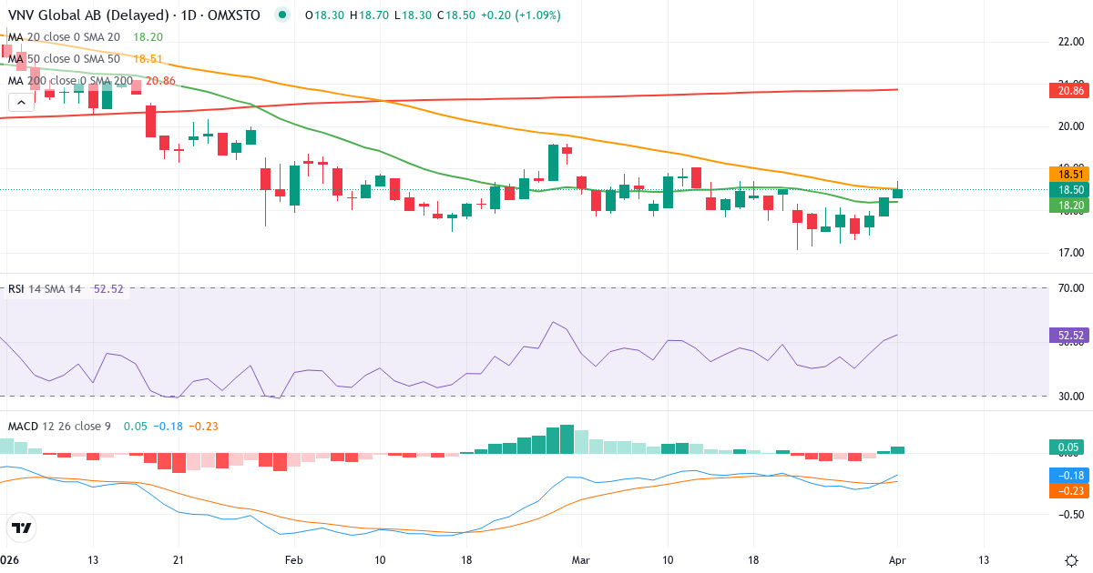 Technische Analyse von VNV Global (VNV.ST) – RSI 50, MACD negativ (bärisch), tägliche Candlestick-Grafik April 2026