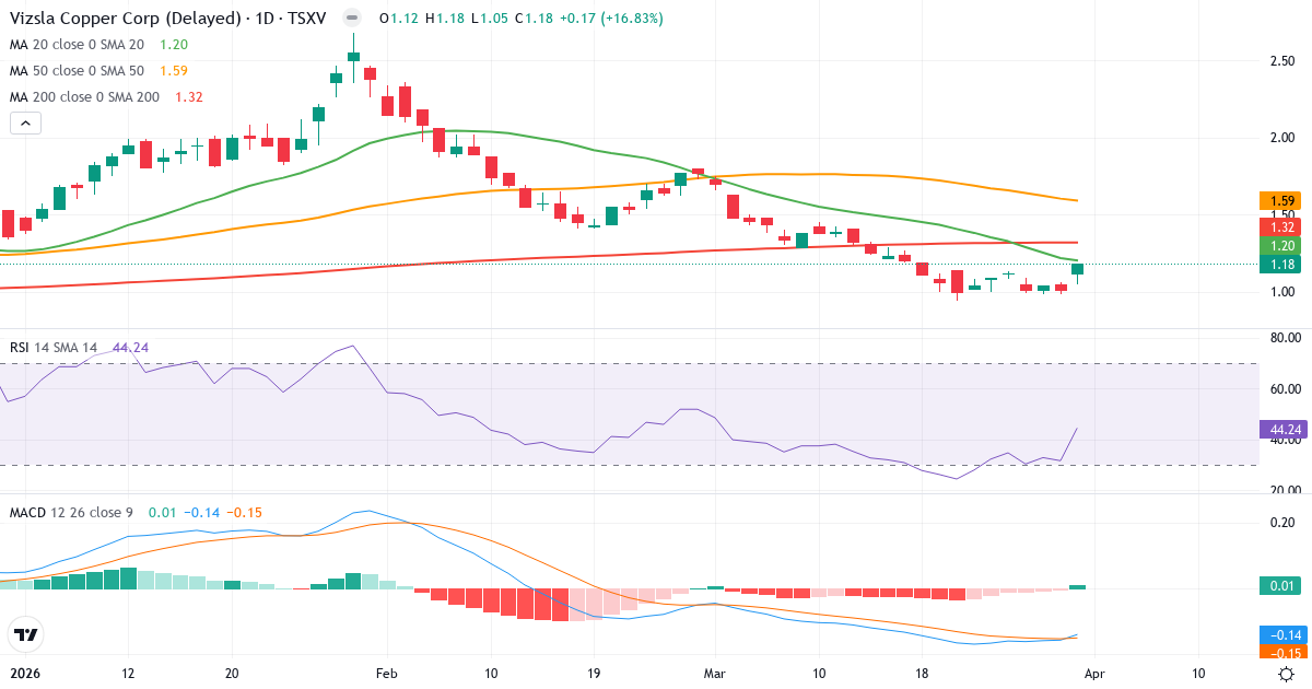 Technische Analyse von Vizsla Copper (VCU.V) – RSI 44, MACD negativ (bärisch), tägliche Candlestick-Grafik April 2026