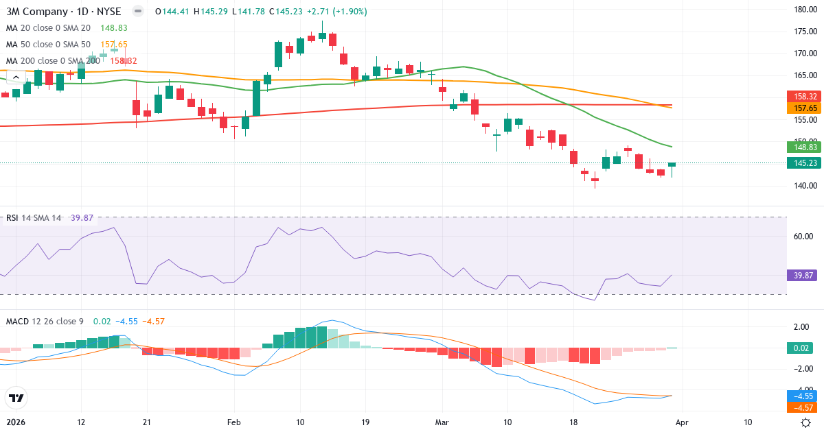 Teknisk analyse av 3M (MMM.US) – RSI 40, MACD negativ (bearish), daglig candlestick-graf april 2026
