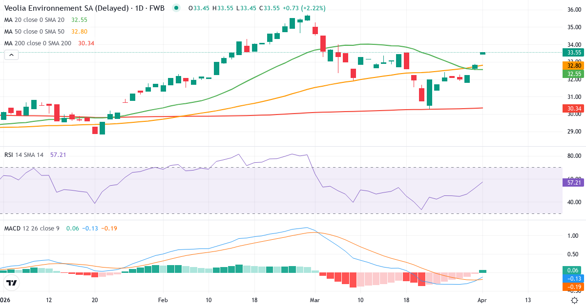 Teknisk analyse av Veolia Environnement (VVD.F) – RSI 52, MACD negativ (bearish), daglig candlestick-graf april 2026