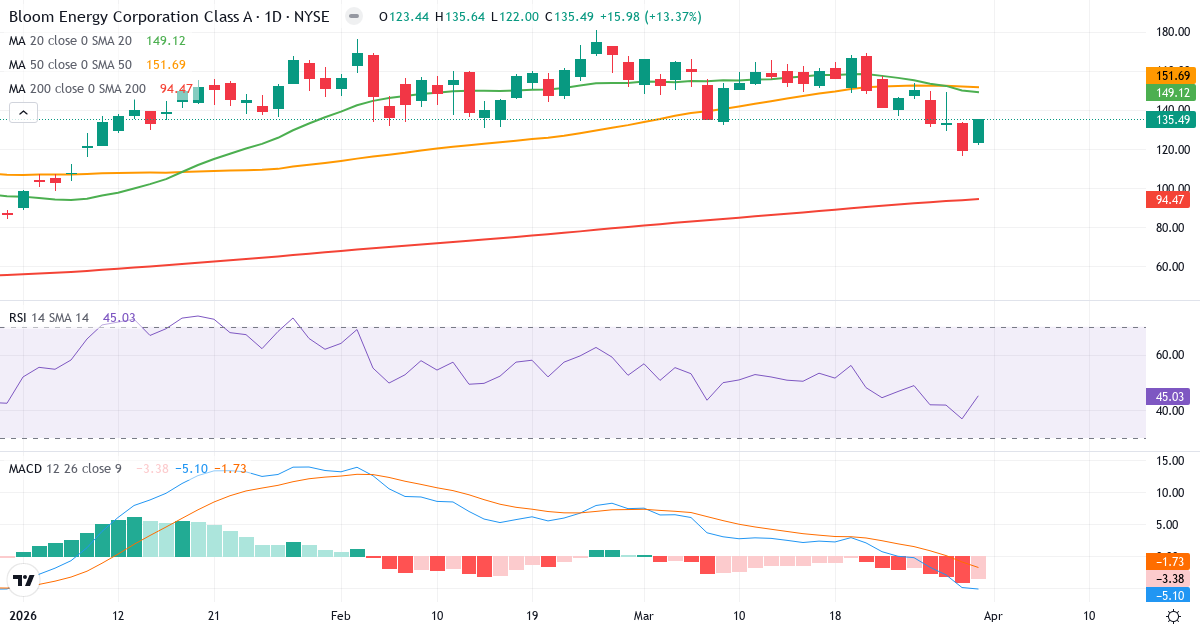 Teknisk analyse av Bloom Energy (BE.US) – RSI 45, MACD negativ (bearish), daglig candlestick-graf april 2026