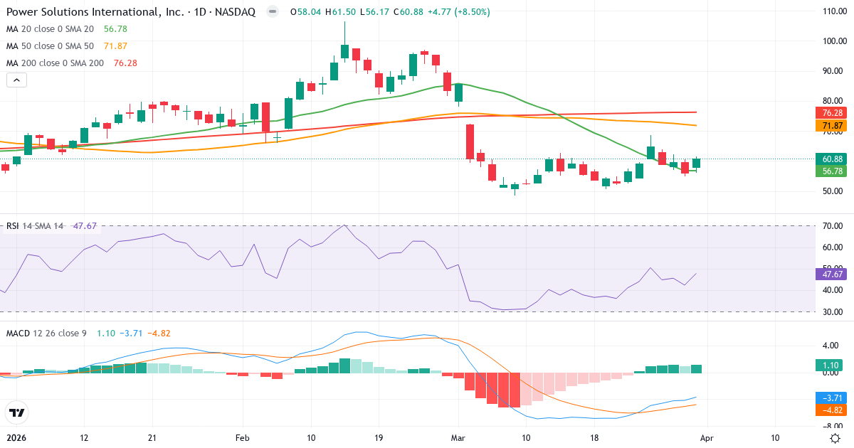 Technische Analyse von Power Solutions International (PSIX.US) – RSI 48, MACD negativ (bärisch), tägliche Candlestick-Grafik April 2026
