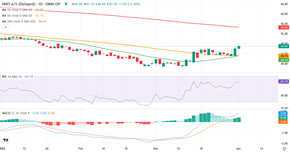 Technische Analyse von NNIT (NNIT.CO) – RSI 59, MACD positiv (bullisch), tägliche Candlestick-Grafik April 2026