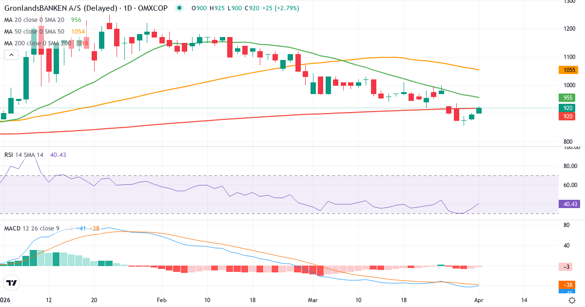 Teknisk analyse av GrønlandsBANKEN (GRLA.CO) – RSI 45, MACD negativ (bearish), daglig candlestick-graf april 2026