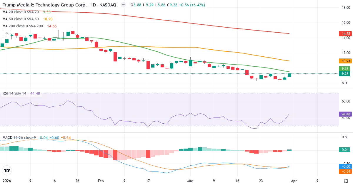 Teknisk analyse av Trump Media & Technology (DJT.US) – RSI 44, MACD negativ (bearish), daglig candlestick-graf april 2026