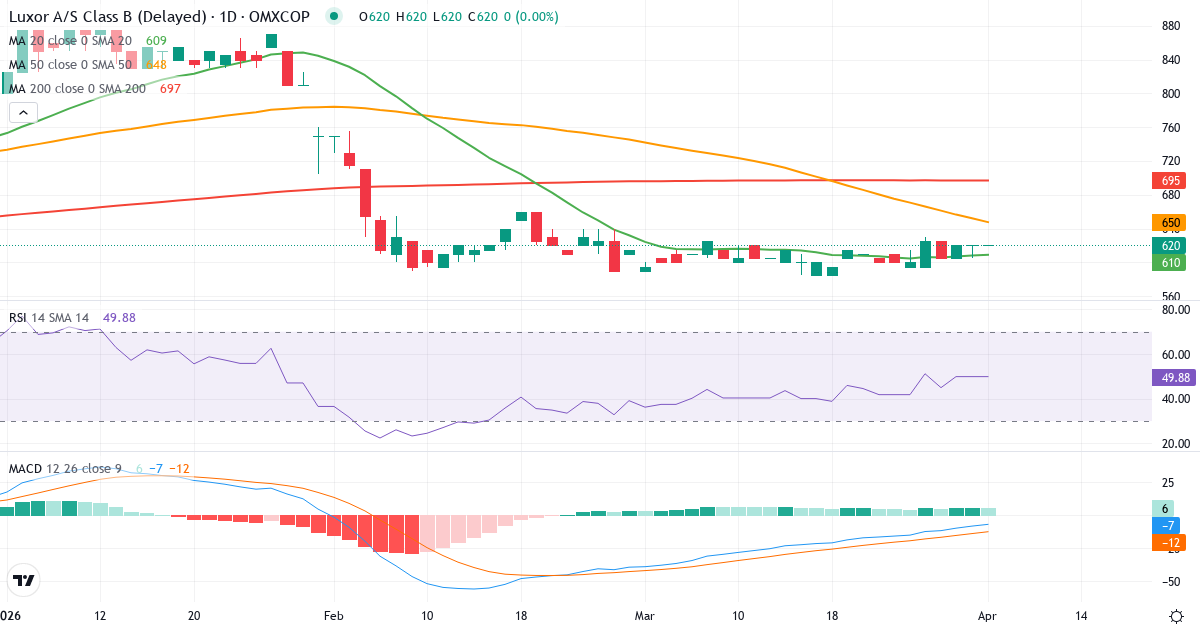 Teknisk analyse av Investeringsselskabet Luxor (LUXOR-B.CO) – RSI 51, MACD negativ (bearish), daglig candlestick-graf april 2026