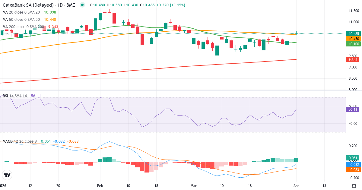 Teknisk analyse av CaixaBank (CABK.MC) – RSI 49, MACD negativ (bearish), daglig candlestick-graf april 2026