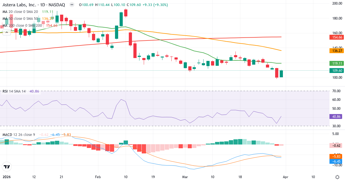 Technische Analyse von Astera Labs (ALAB.US) – RSI 41, MACD negativ (bärisch), tägliche Candlestick-Grafik April 2026