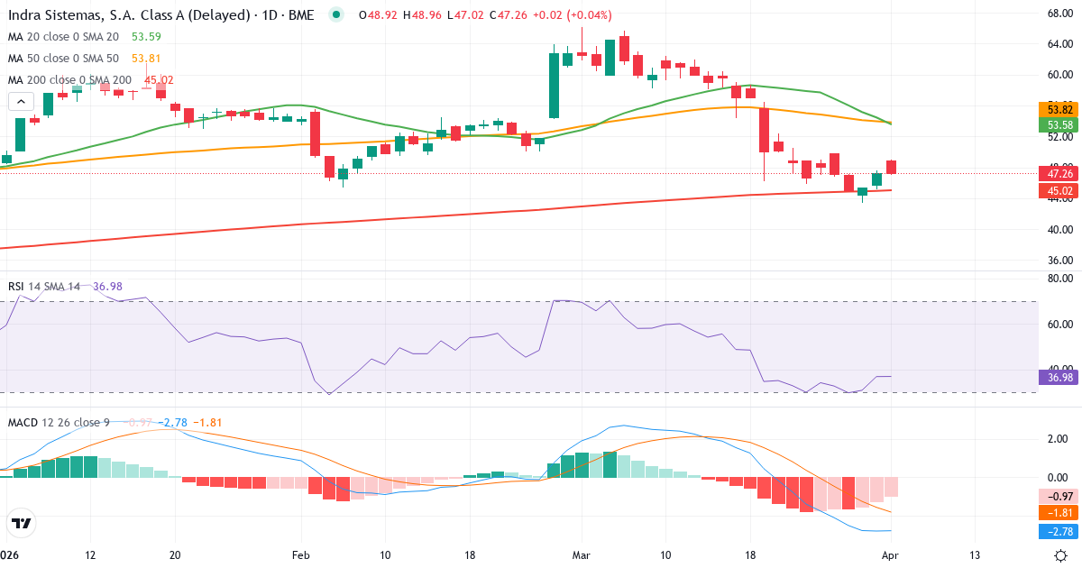 Technische Analyse von Indra Sistemas (IDR.MC) – RSI 37, MACD negativ (bärisch), tägliche Candlestick-Grafik April 2026