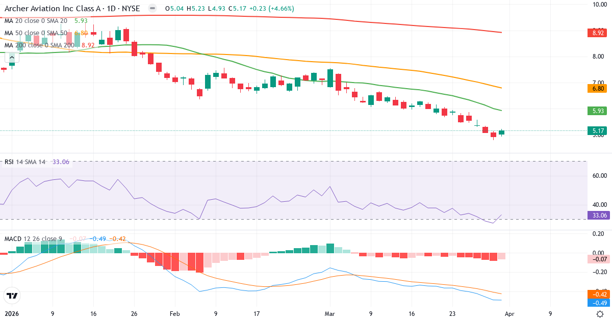 Technische Analyse von Archer Aviation (ACHR.US) – RSI 33, MACD negativ (bärisch), tägliche Candlestick-Grafik April 2026