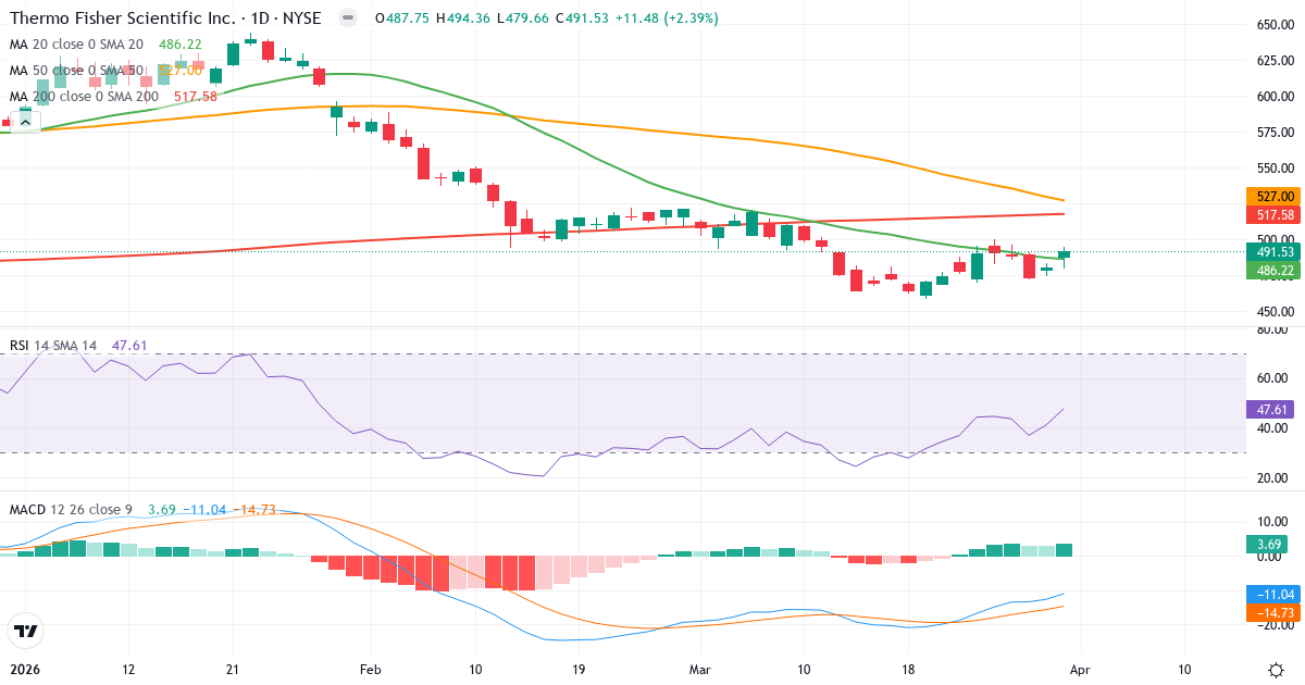 Technische Analyse von Thermo Fisher Scientific (TMO.US) – RSI 48, MACD negativ (bärisch), tägliche Candlestick-Grafik April 2026