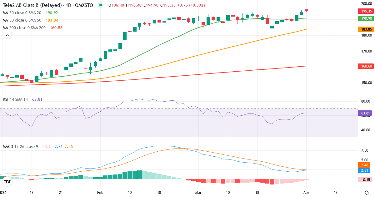 Teknisk analyse av Tele2 (TEL2-B.ST) – RSI 63, MACD positiv (bullish), daglig candlestick-graf april 2026