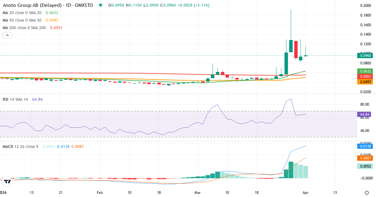 Technische Analyse von Anoto Group (ANOT.ST) – RSI 64, MACD positiv (bullisch), tägliche Candlestick-Grafik April 2026