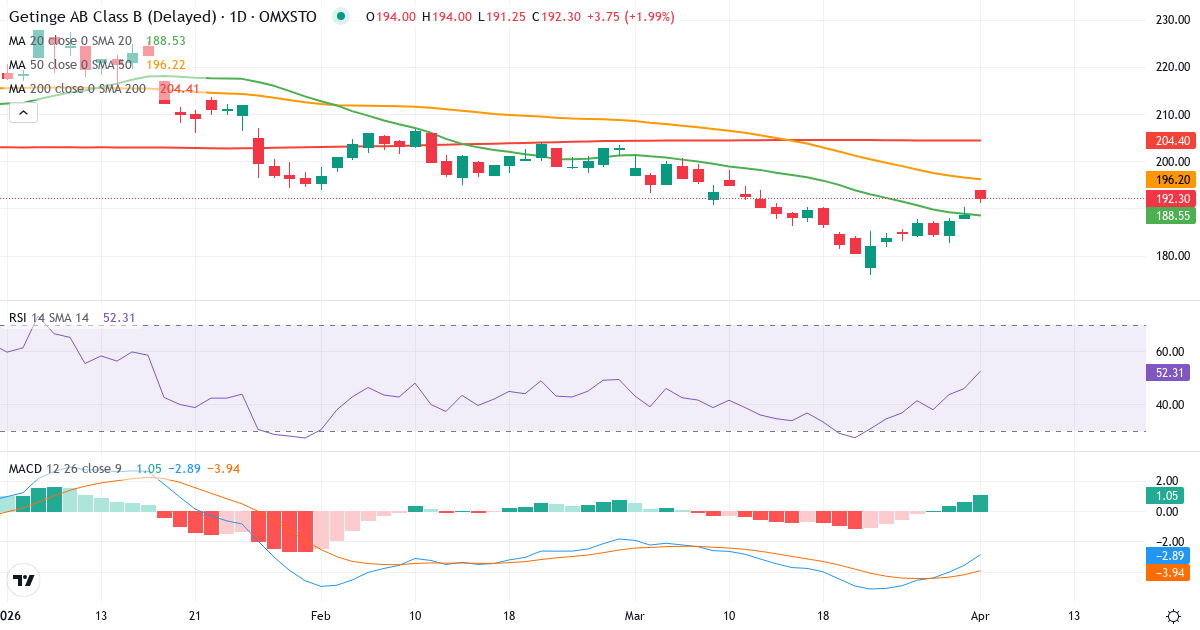 Technische Analyse von Getinge (GETI-B.ST) – RSI 46, MACD negativ (bärisch), tägliche Candlestick-Grafik April 2026