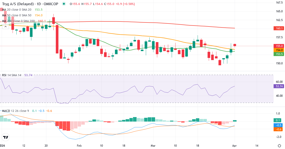 Teknisk analyse av Tryg (TRYG.CO) – RSI 52, MACD negativ (bearish), daglig candlestick-graf april 2026