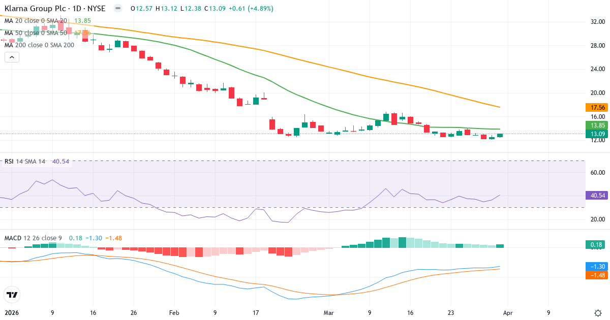 Technische Analyse von Klarna (KLAR.US) – RSI 41, MACD negativ (bärisch), tägliche Candlestick-Grafik April 2026