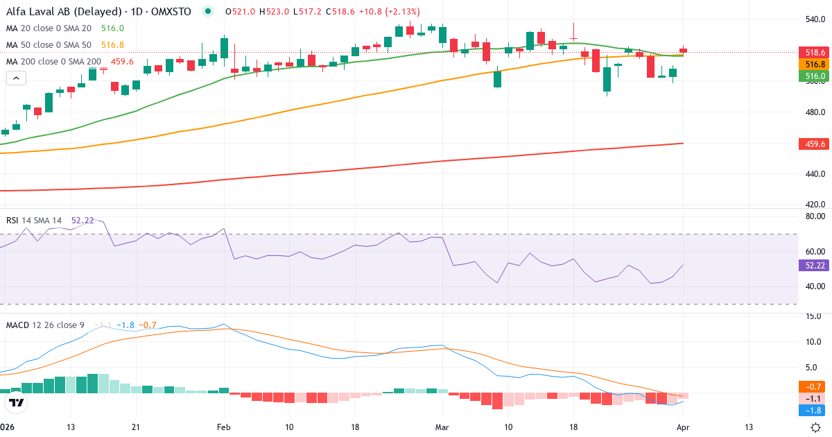 Teknisk analyse av Alfa Laval (ALFA.ST) – RSI 45, MACD negativ (bearish), daglig candlestick-graf april 2026