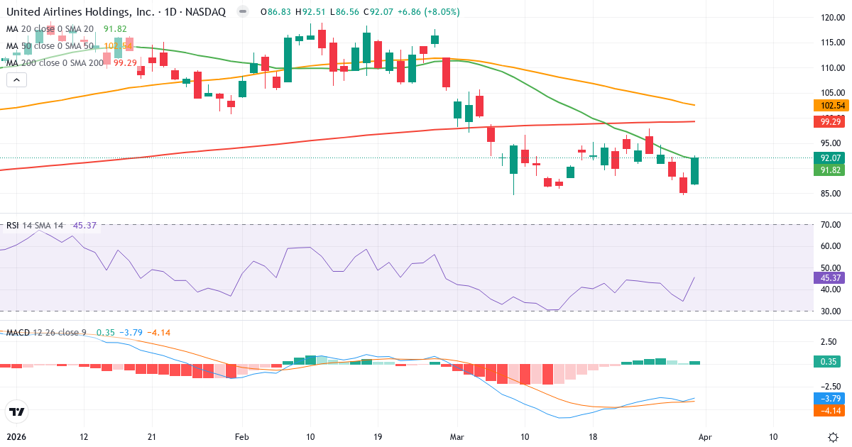 Teknisk analyse av United Airlines (UAL.US) – RSI 45, MACD negativ (bearish), daglig candlestick-graf april 2026
