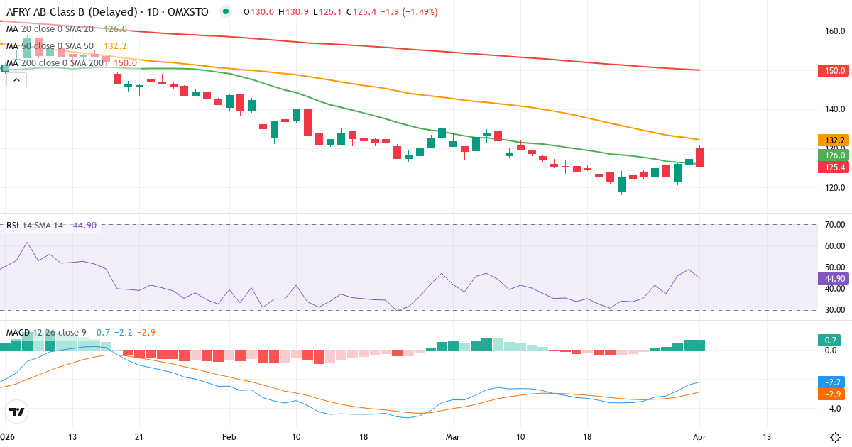 Teknisk analyse av Afry (AFRY.ST) – RSI 49, MACD negativ (bearish), daglig candlestick-graf april 2026