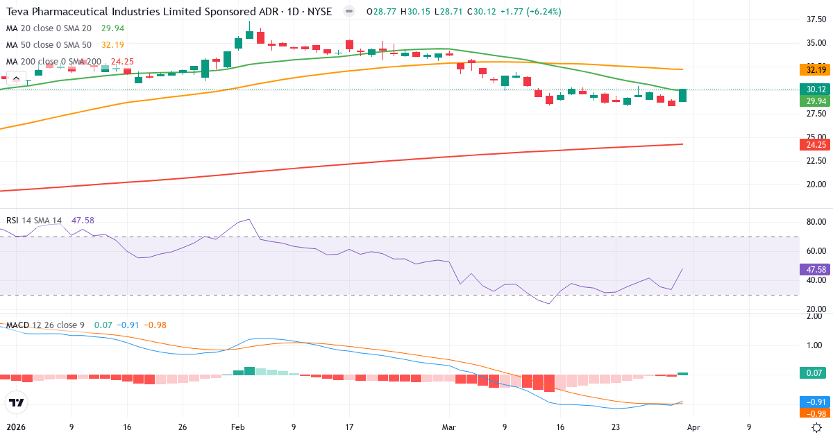 Technische Analyse von Teva Pharmaceutical Industries (TEVA.US) – RSI 48, MACD negativ (bärisch), tägliche Candlestick-Grafik April 2026